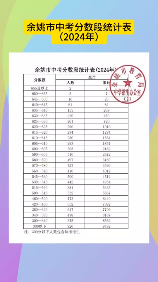 余姚高中錄取分?jǐn)?shù)線2024-圖1