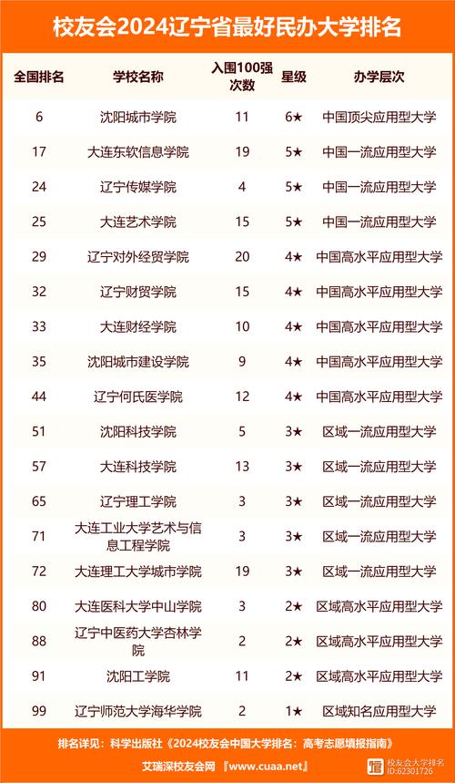遼寧最好的民辦二本-圖1