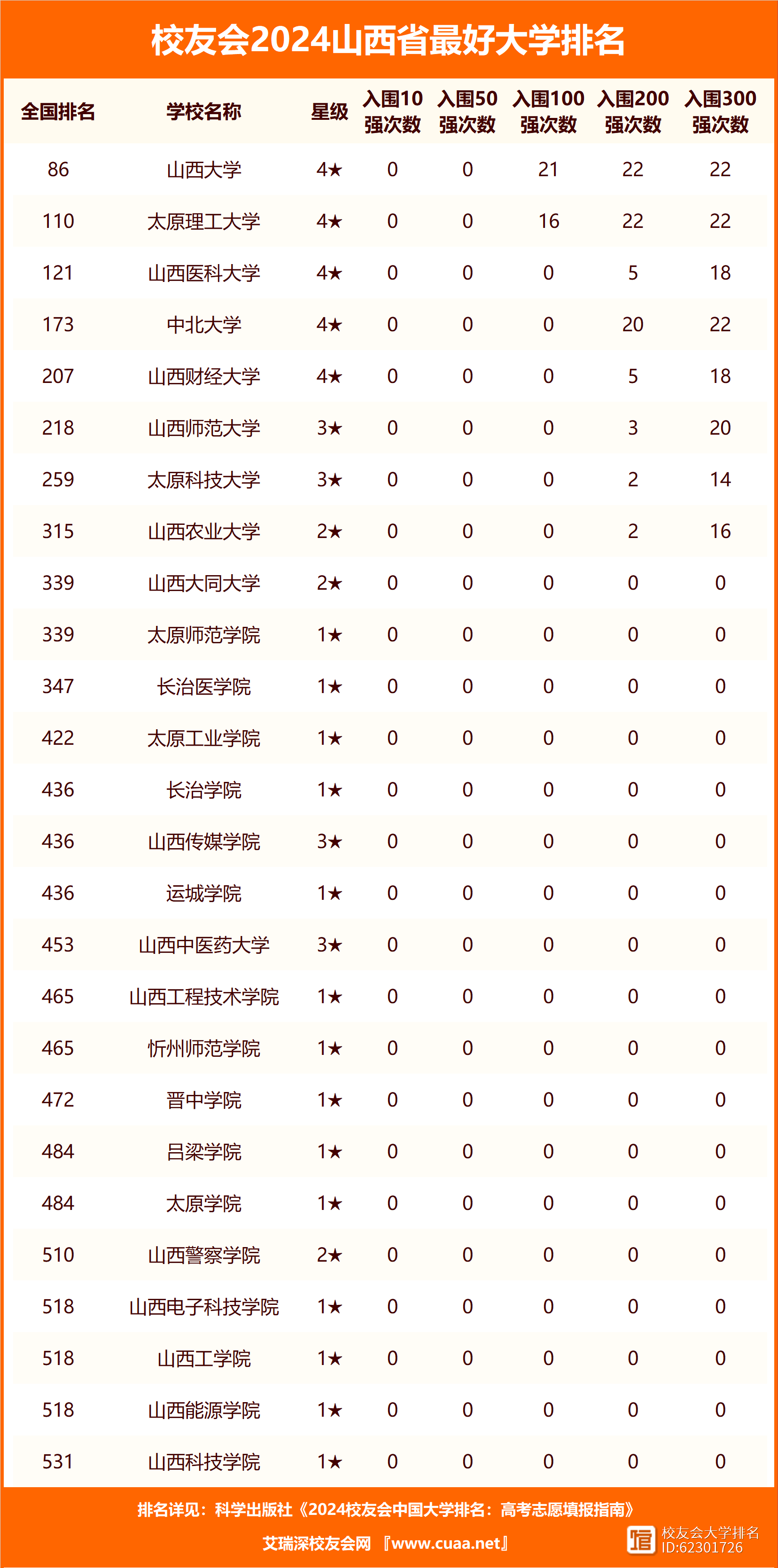 山西最好的十所大學-圖1
