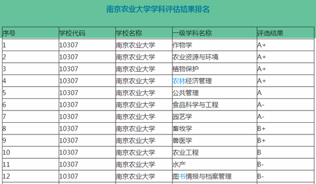 南京農業大學學科評估-圖1