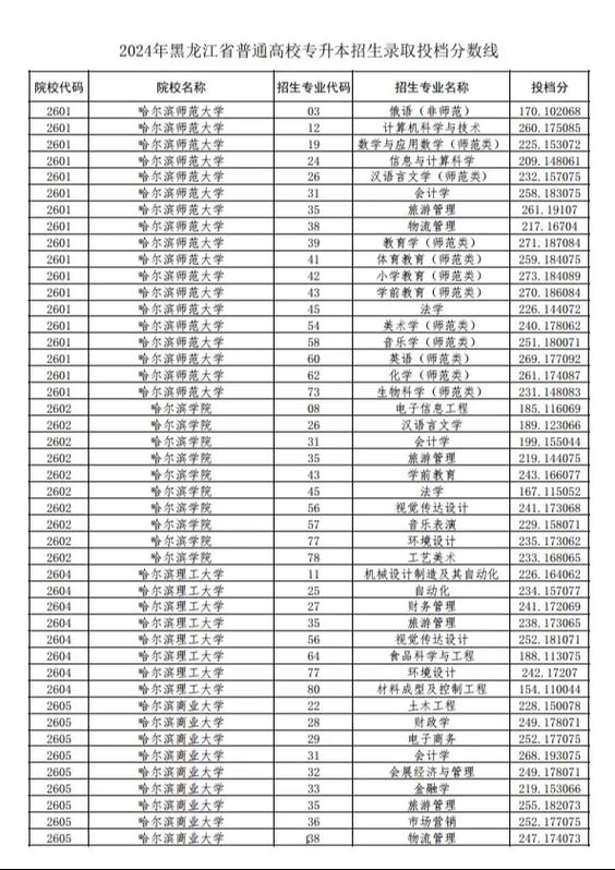 2024年黑龍江二本分數線-圖1