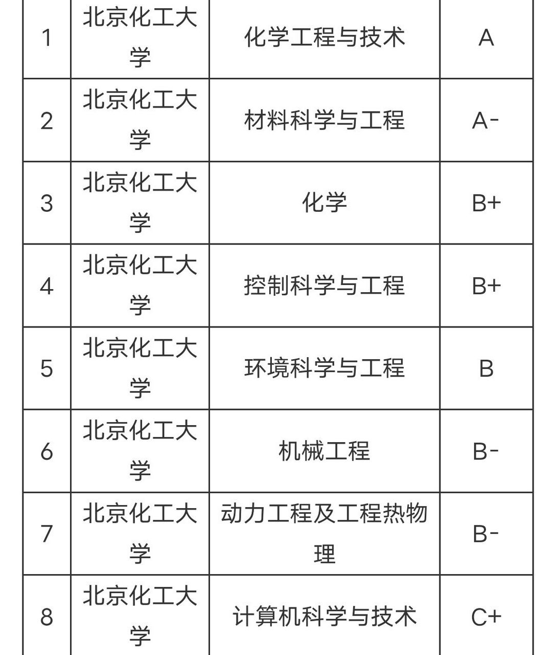北京化工大學學科評估-圖1