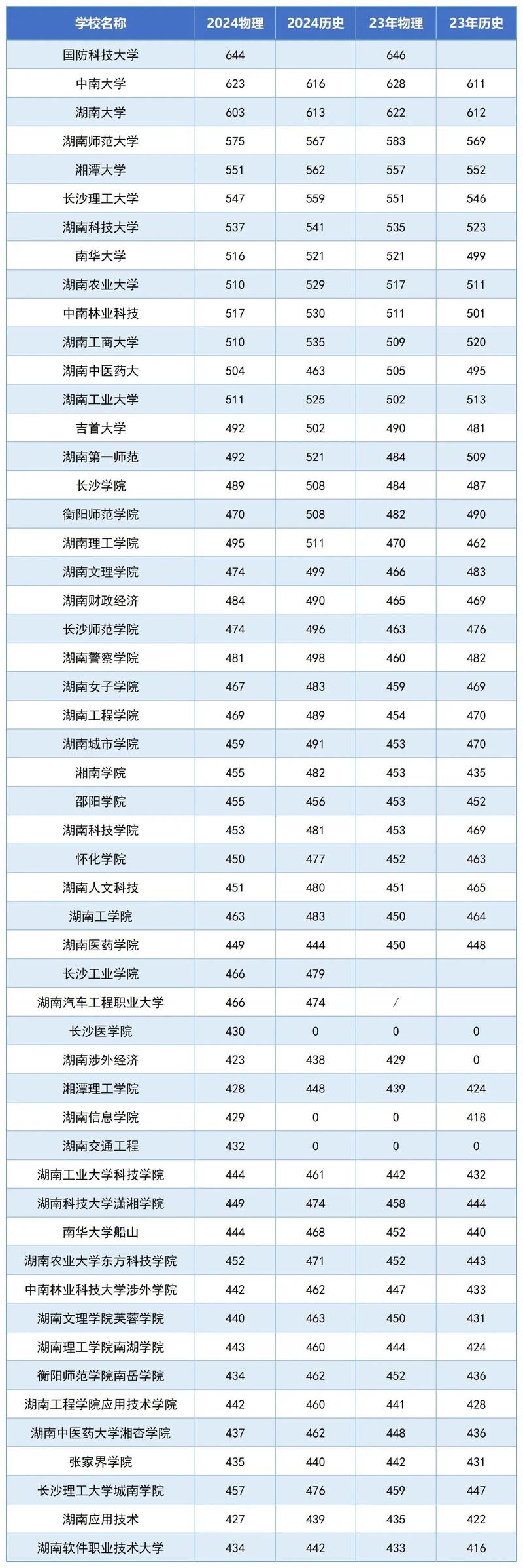 985211大學湖南錄取分數線一覽表-圖1