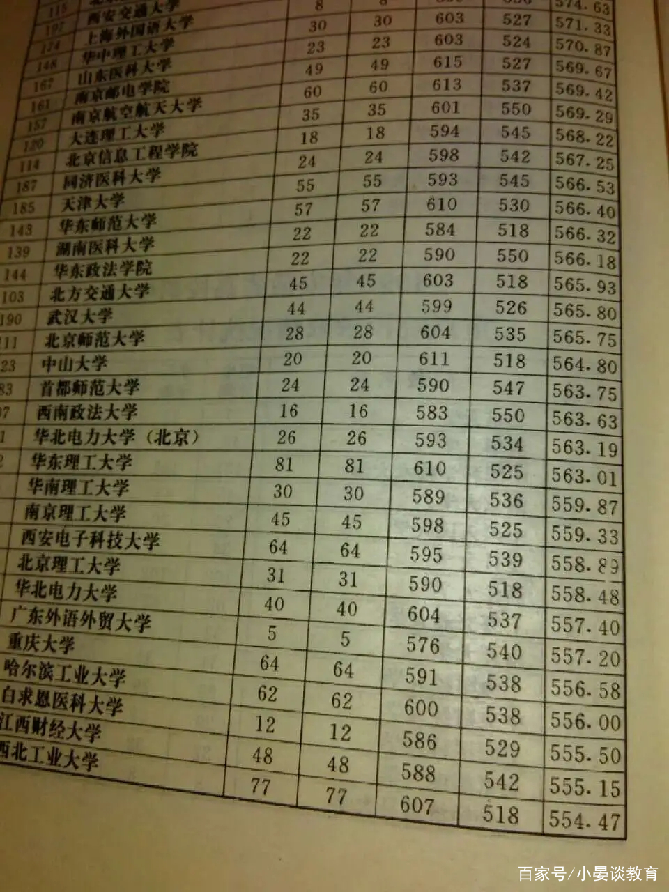1997年高考錄取分數(shù)線一覽表-圖1