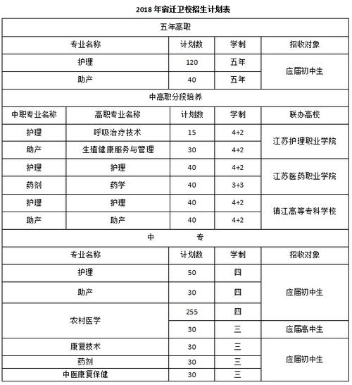 宿遷衛校招生條件-圖1