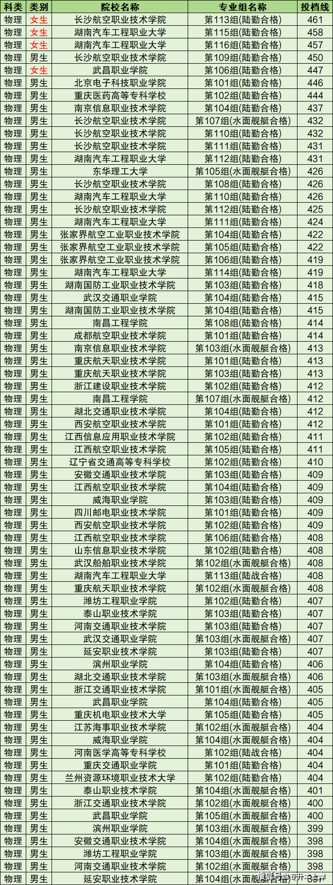 士官學校錄取分數線2024-圖1