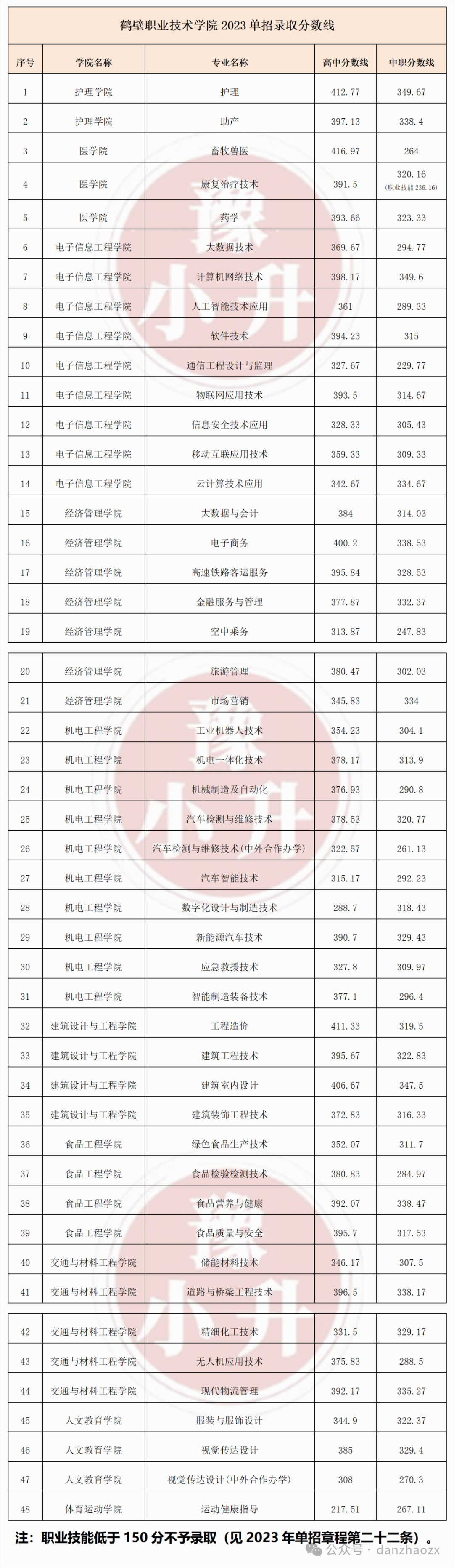 2024單招學(xué)校及分?jǐn)?shù)線-圖1