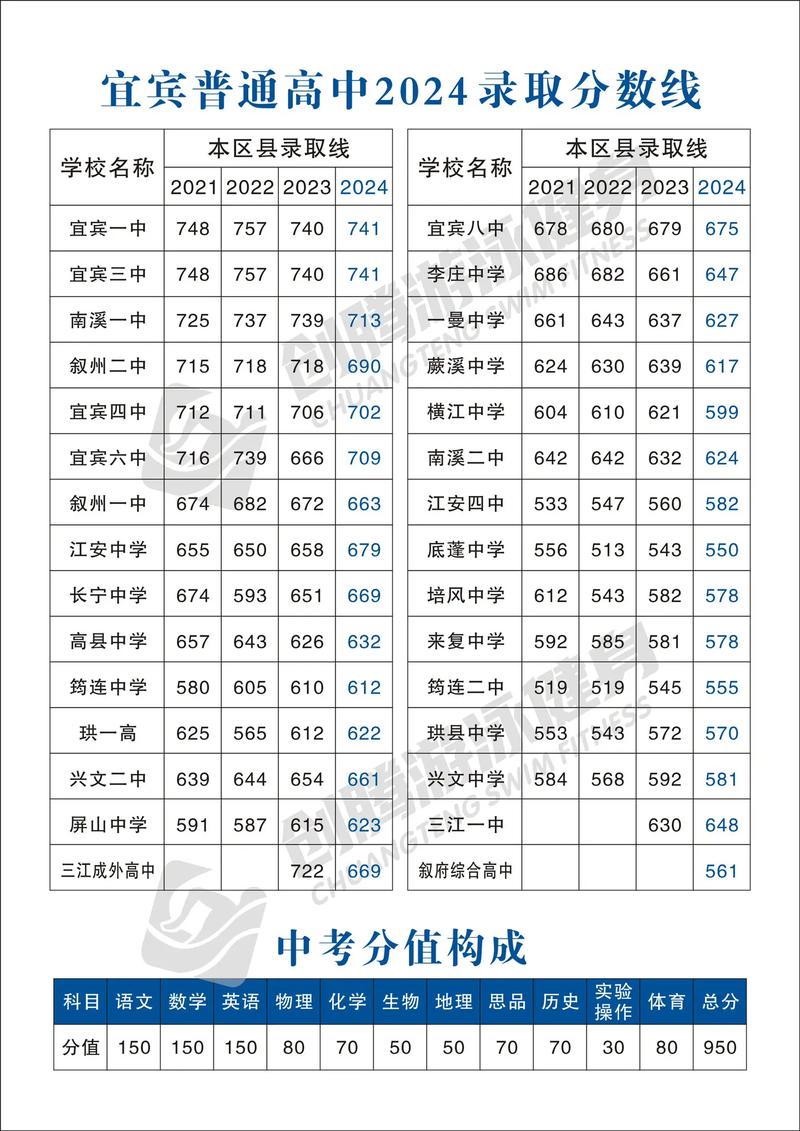 四川宜賓學(xué)院2024錄取分數(shù)線-圖1