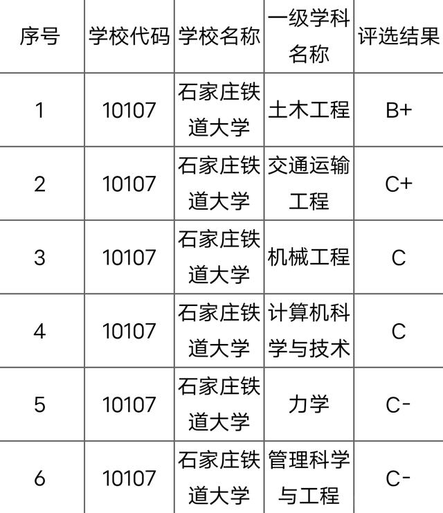 石家莊鐵道大學學科評估-圖1