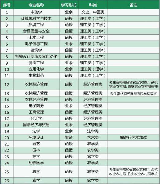 浙江農林大學最好的專業-圖1