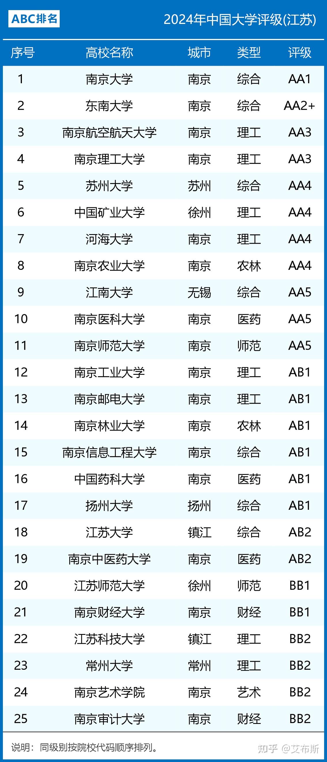 江蘇大學(xué)專業(yè)評級-圖1