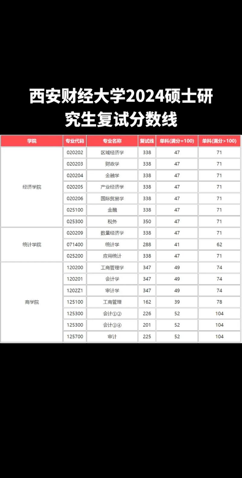 西安財經學院2024錄取分數線-圖1