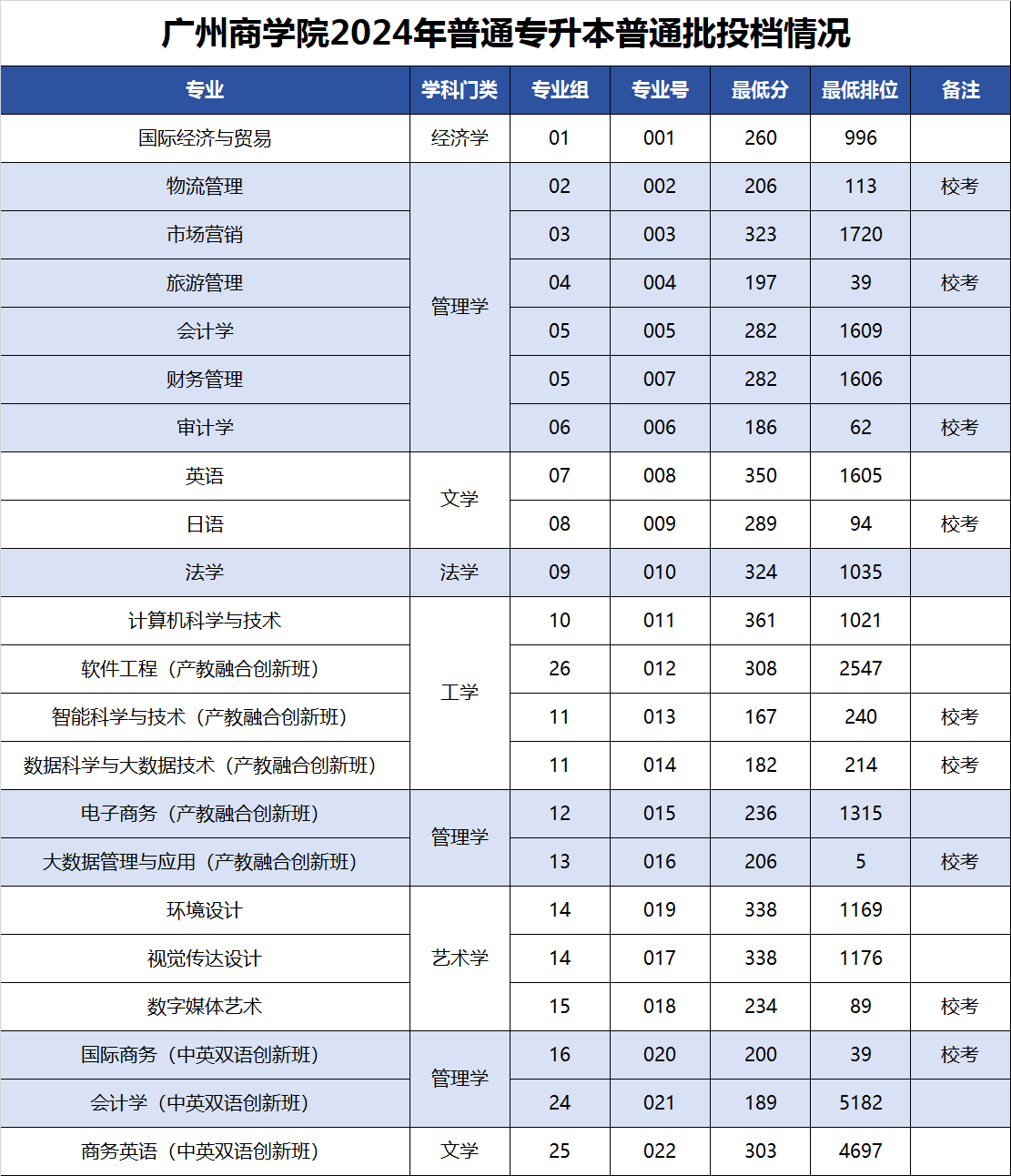 廣州商學(xué)院2024年錄取分數(shù)線-圖1