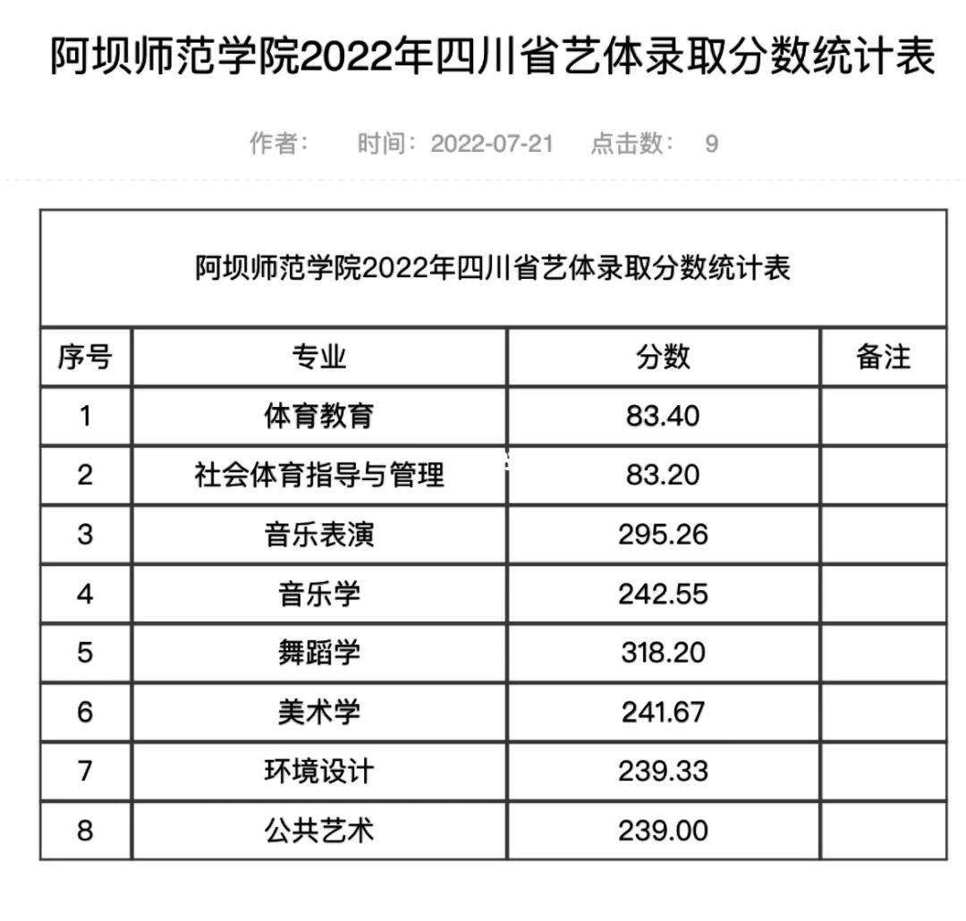 阿壩師范學(xué)院2024年錄取分?jǐn)?shù)線-圖1