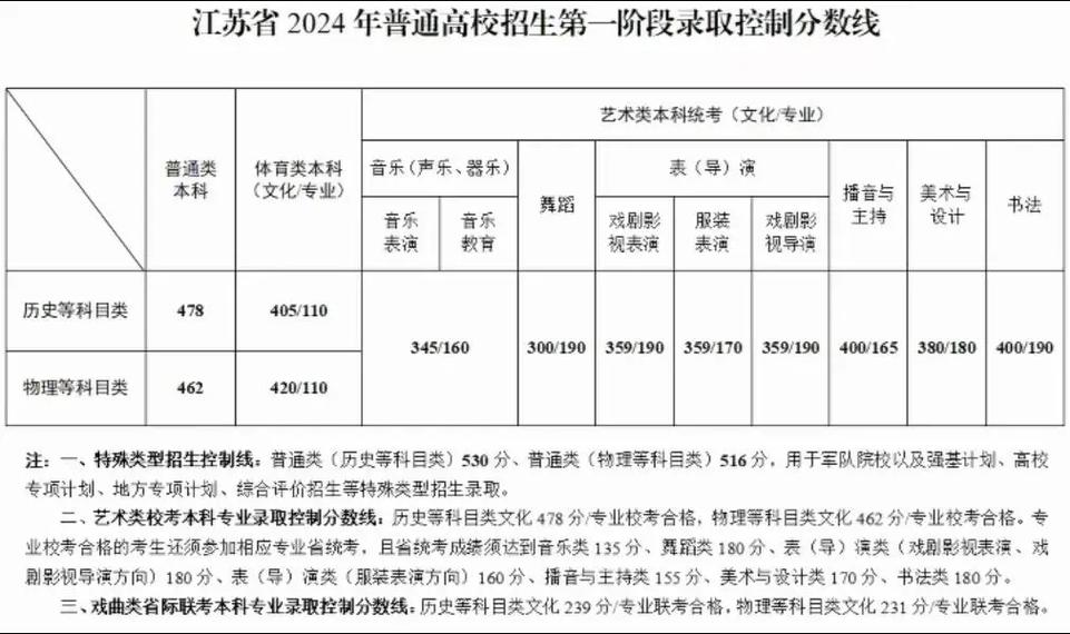 2024年江蘇高考分數線-圖1
