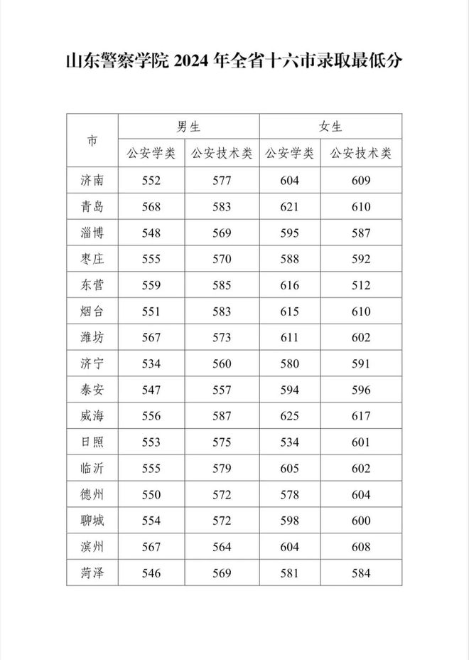 警察學(xué)校錄取分?jǐn)?shù)線2024-圖1