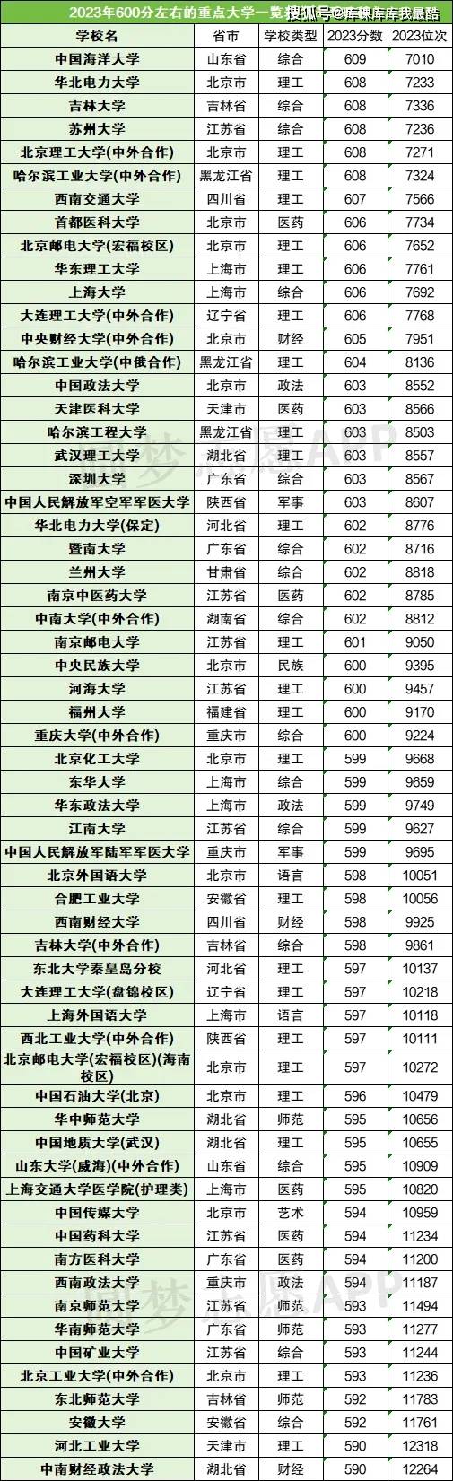 文科600分能上什么985211大學(xué)-圖1