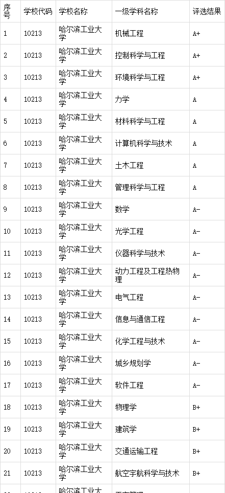 哈爾濱工業(yè)大學a類學科-圖1