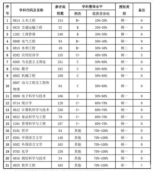 長沙理工大學學科評估-圖1