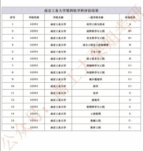 南京工業大學學科評估-圖1