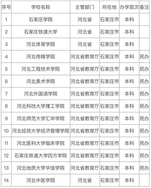 石家莊二本學校有哪些大學-圖1