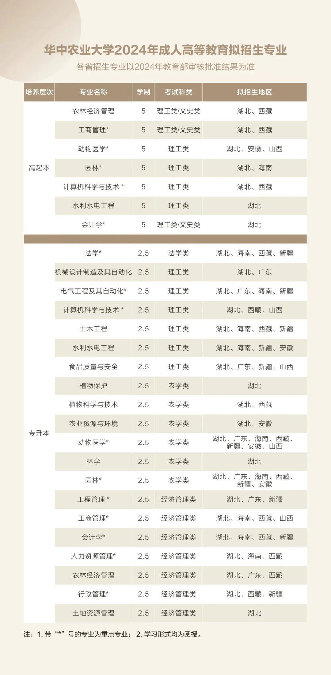 華中農(nóng)業(yè)大學(xué)專業(yè)-圖1