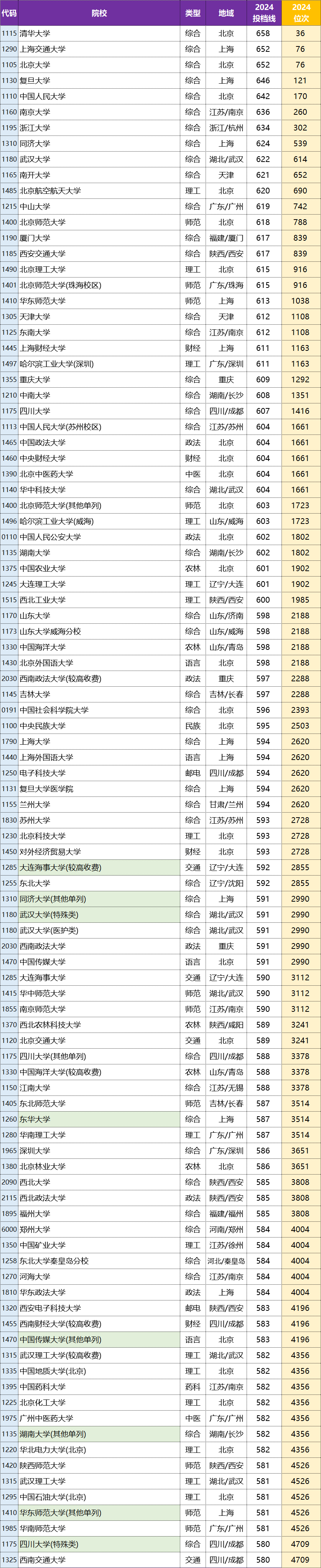 662分能考上什么大學-圖1