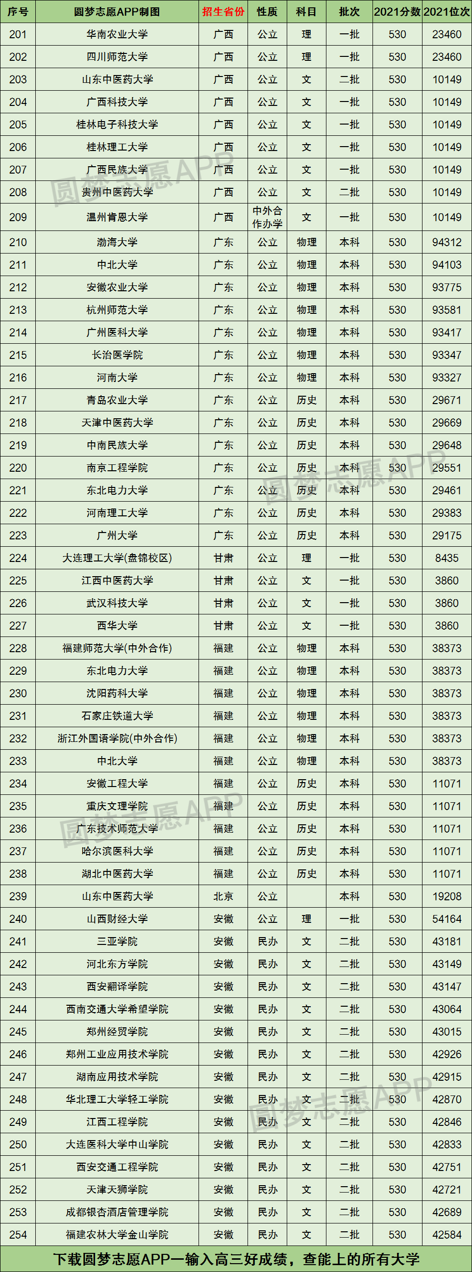 上海高考530分可以上什么大學-圖1
