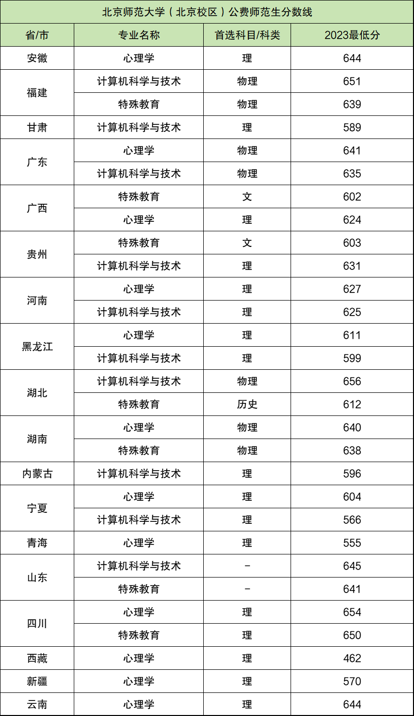 北京師范大學公費師范生-圖1