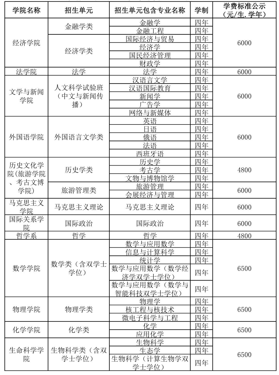 四川大學招生代碼及專業代碼-圖1