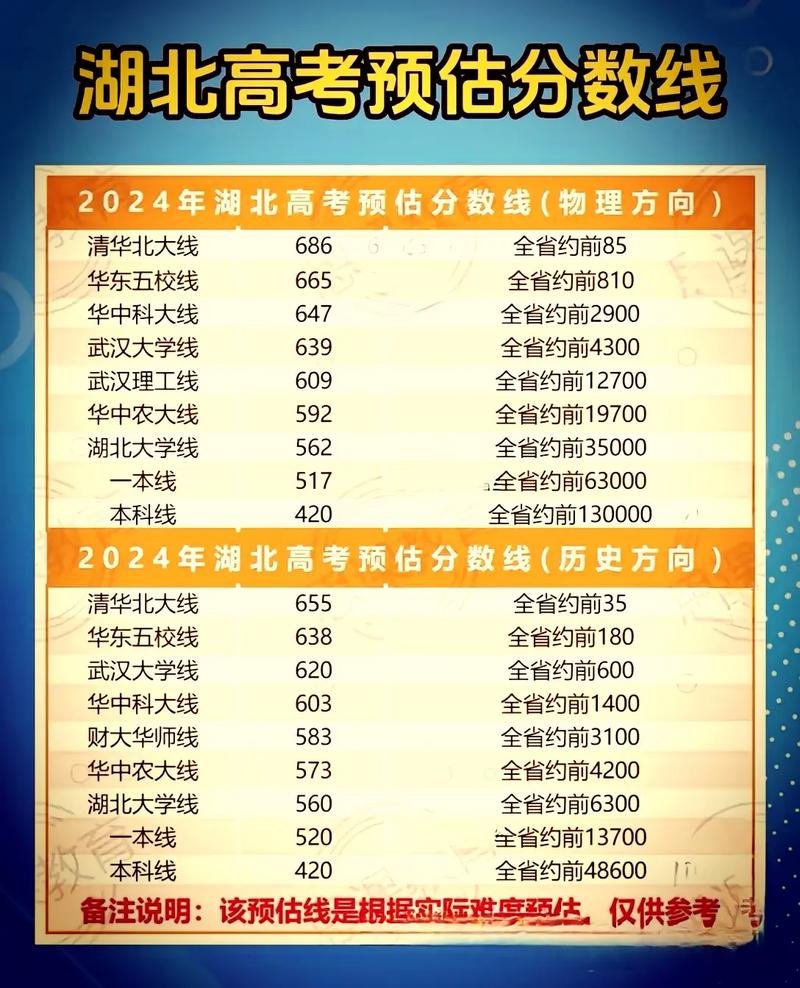 2024湖北高考錄取分數線一覽表-圖1