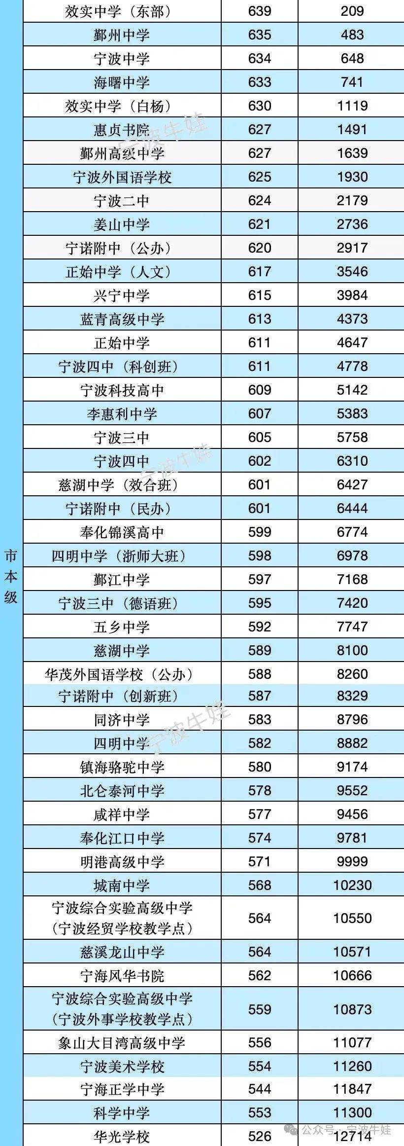 2024寧波中考各校錄取分數線-圖1