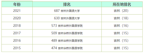 吉林外國語大學是幾本-圖1