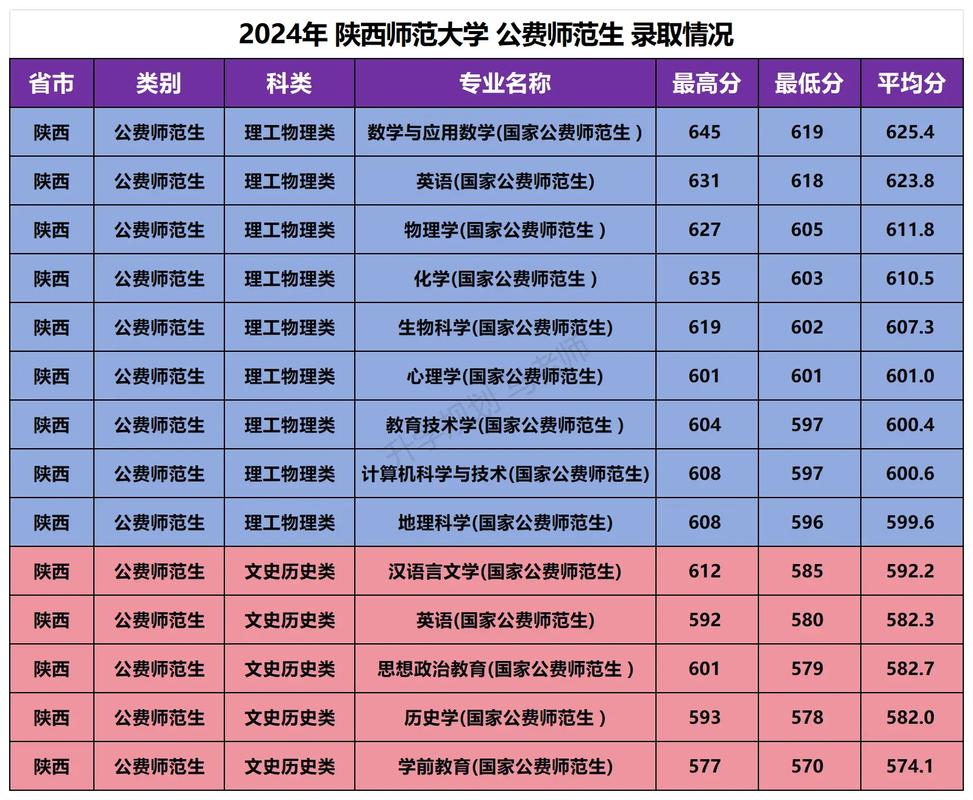 西安師范大學(xué)2024年錄取分?jǐn)?shù)線是多少-圖1