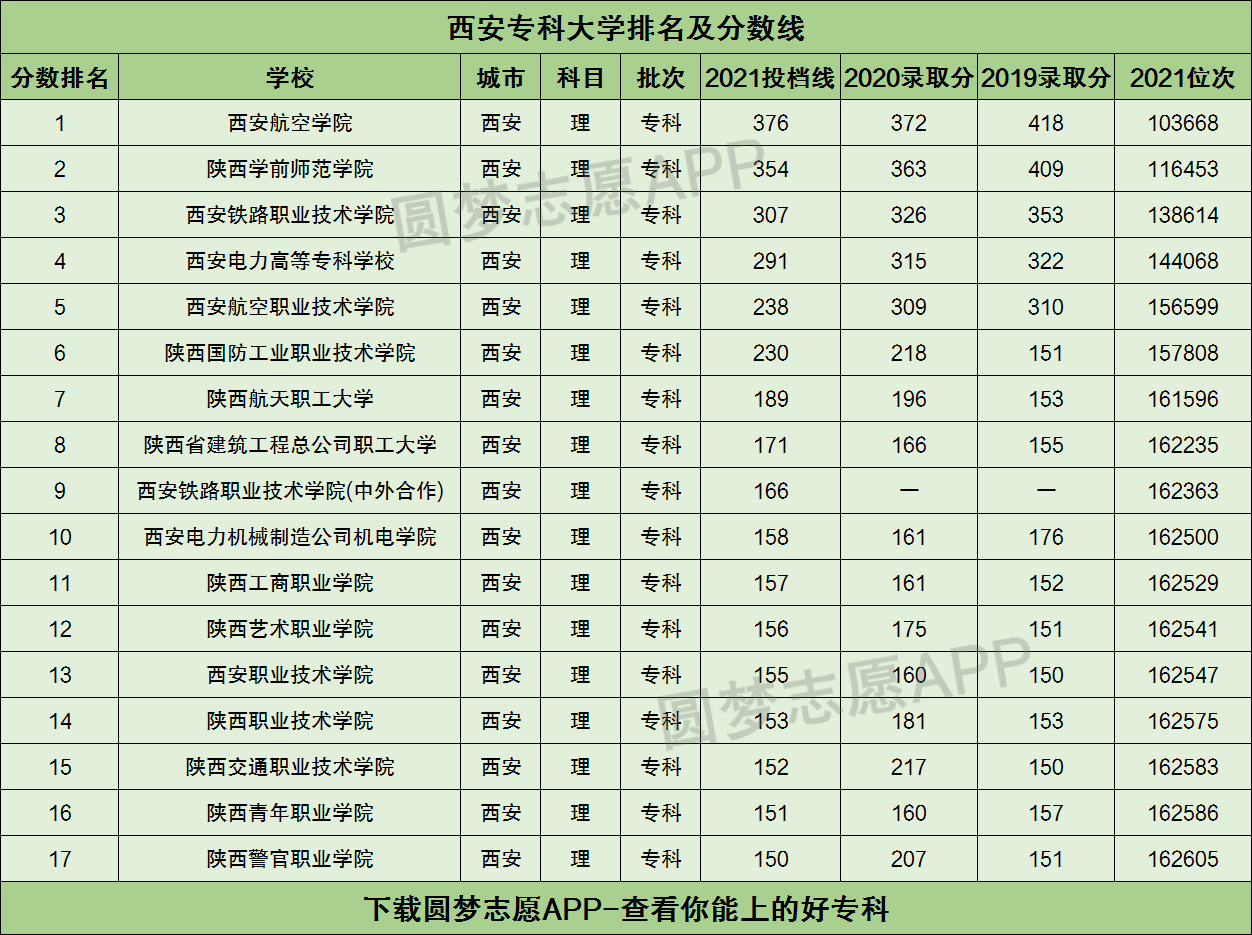 西安有哪些專科大學(xué)-圖1