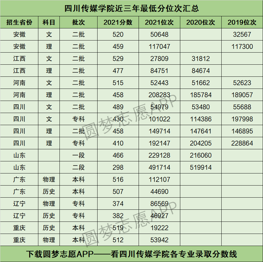 四川傳媒學院2024錄取分數線-圖1