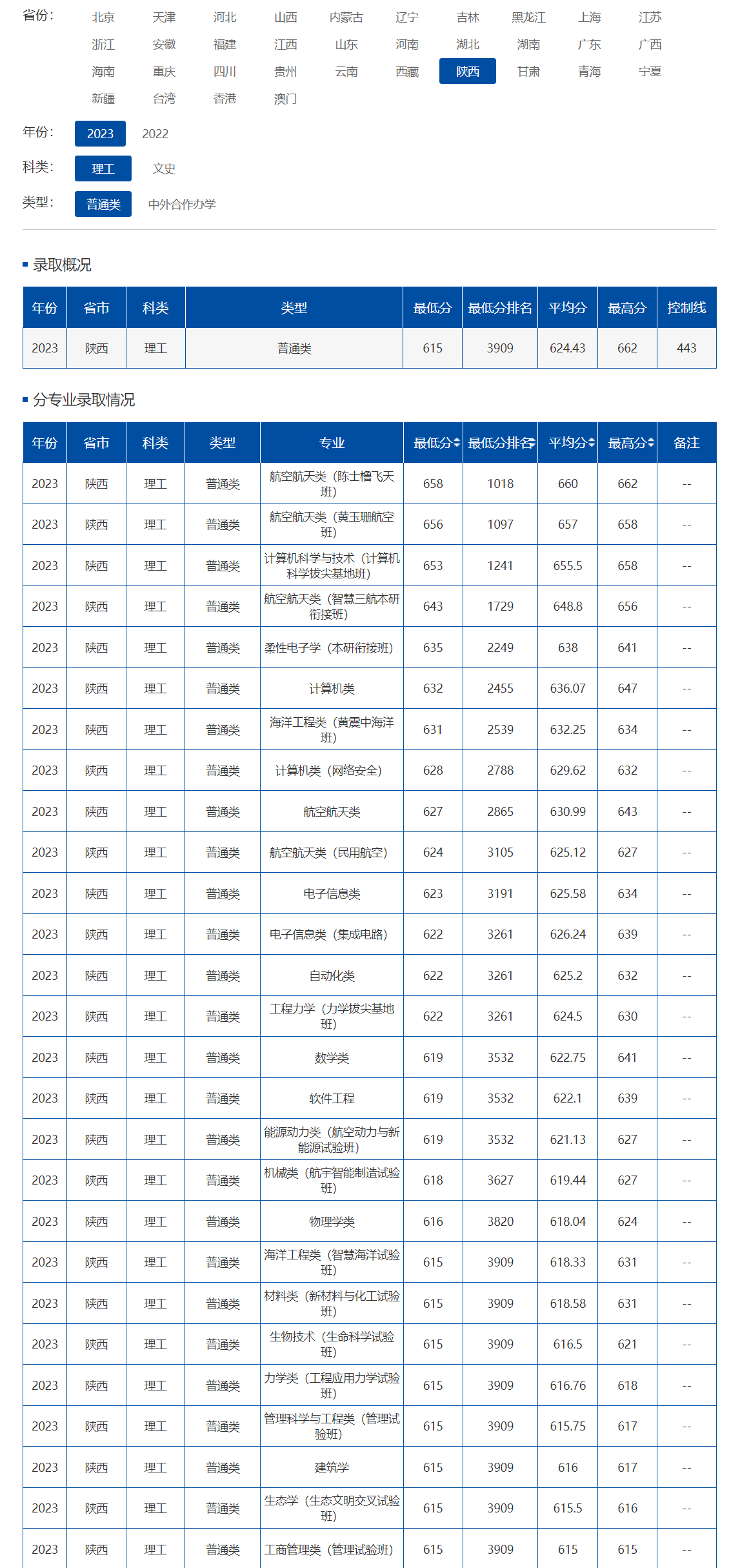 陜西理工大學(xué)2024年最低錄取分?jǐn)?shù)線-圖1