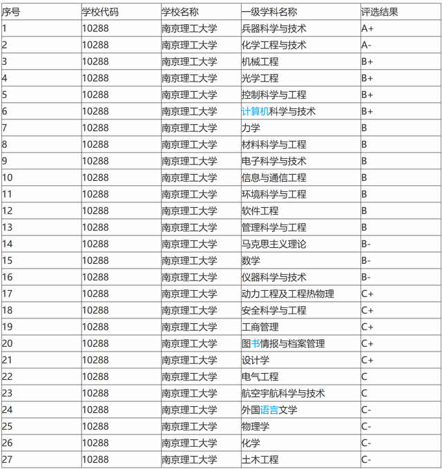 南京理工大學a類學科-圖1