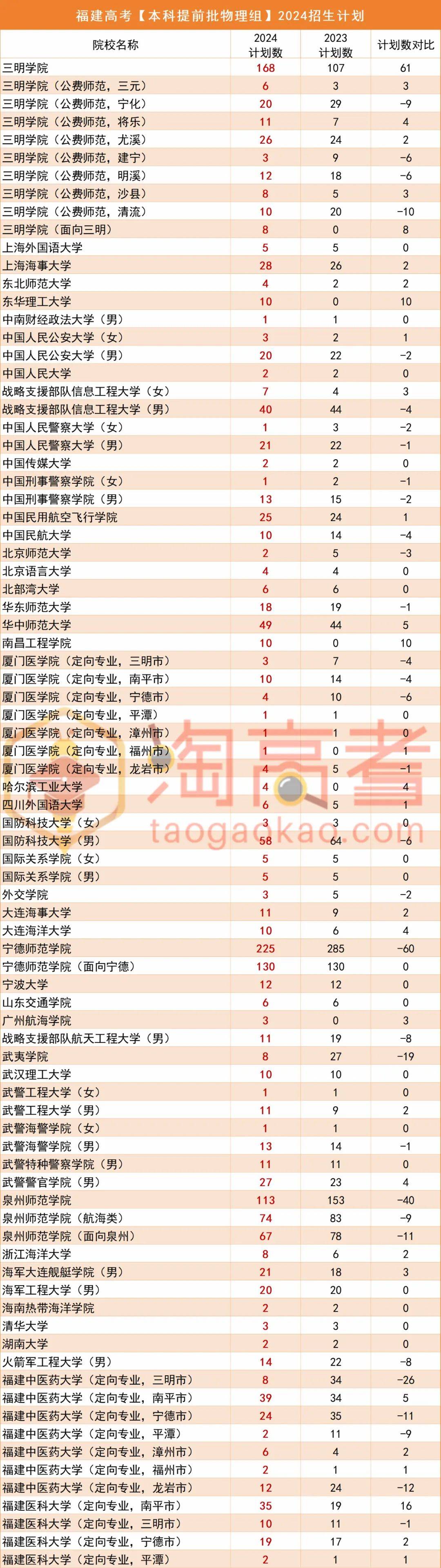 本科提前批可以報幾個志愿-圖1