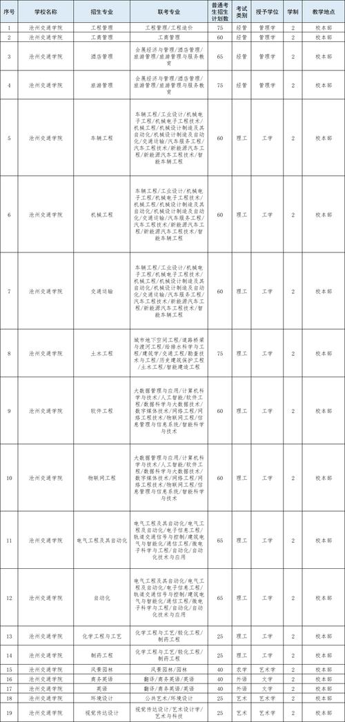 滄州交通學院學費-圖1
