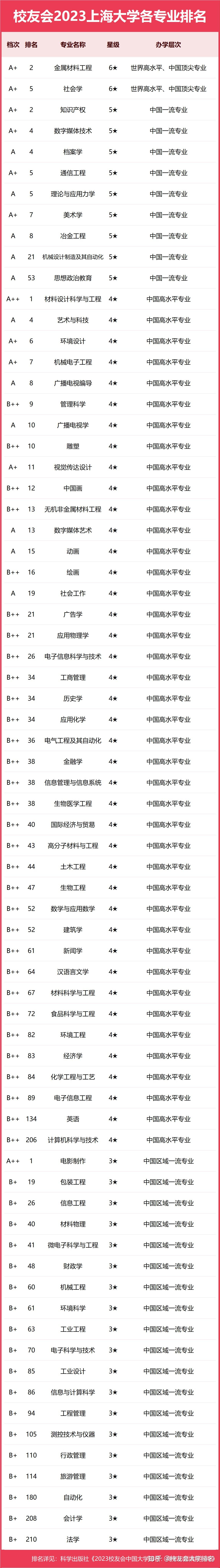 上海大學(xué)專業(yè)評(píng)級(jí)-圖1