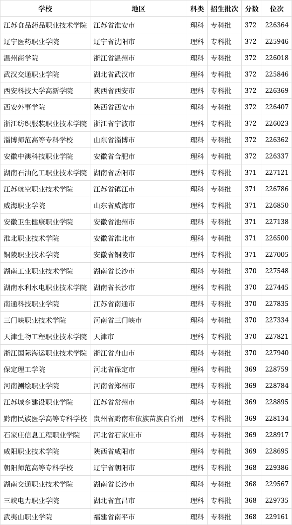 370分理科可以報哪些大學(xué)-圖1
