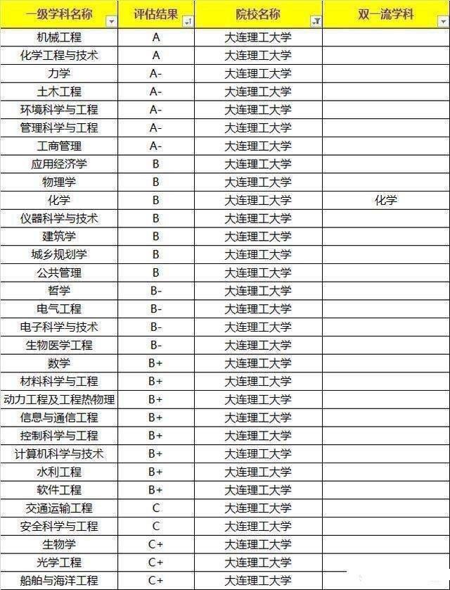 大連理工大學學科評估-圖1