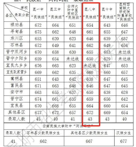 昆八中高中錄取分數(shù)線2024-圖1