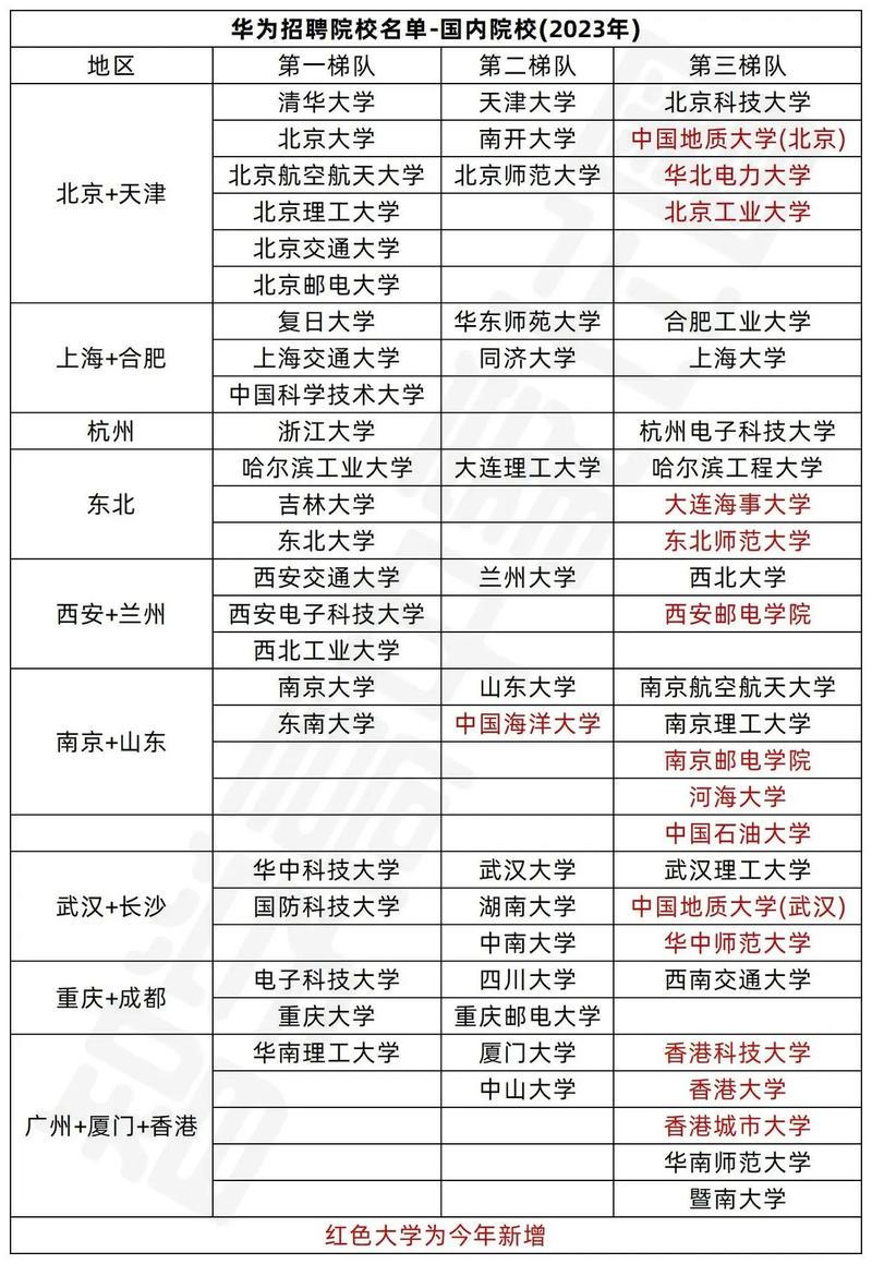 華為校招高校名單2024-圖1