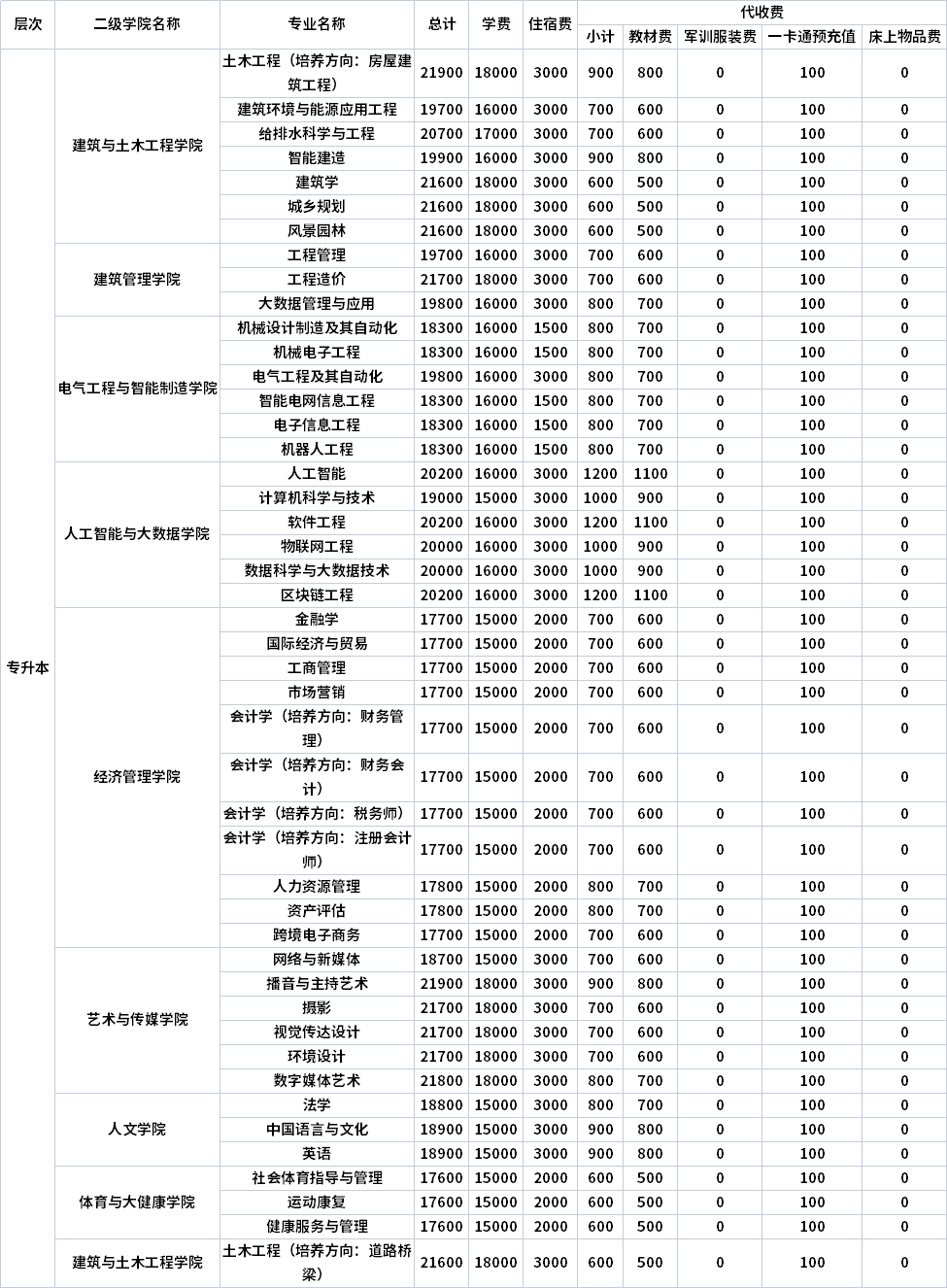 重慶城市科技學院幾本-圖1