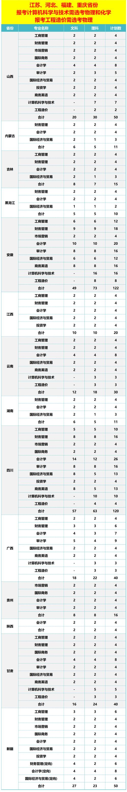 鄭州商學院高收費專業-圖1
