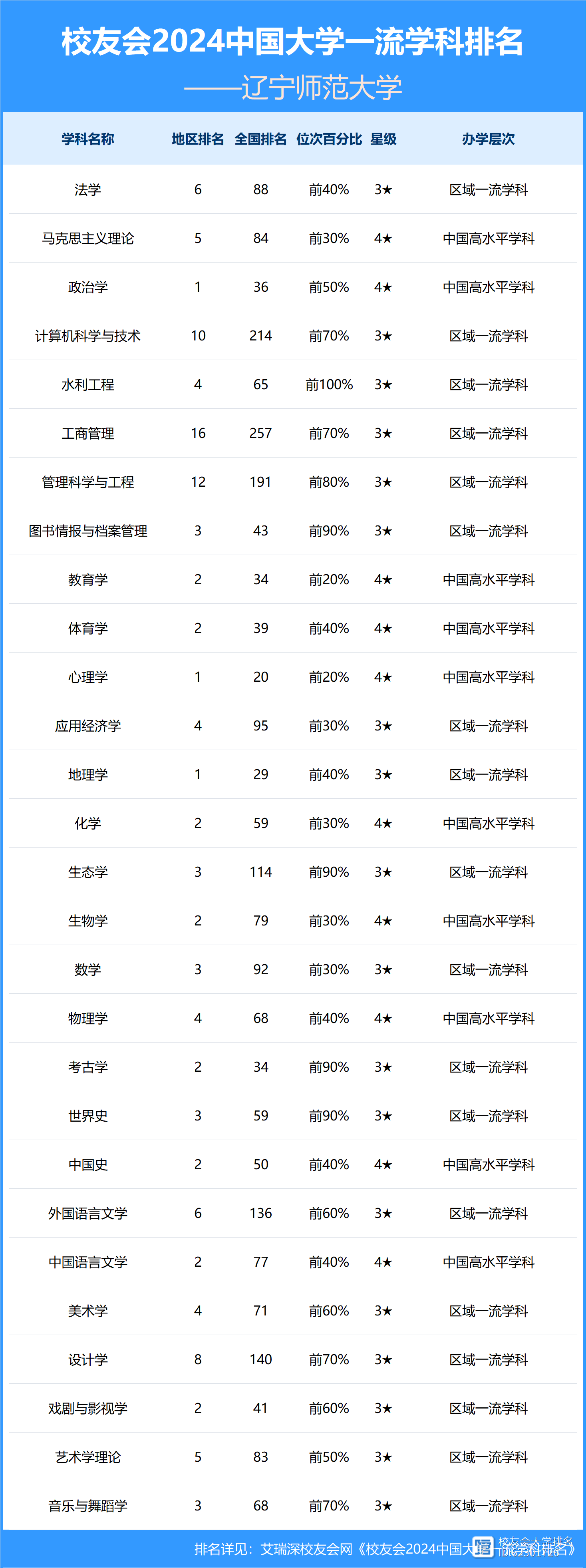 遼寧師范大學是雙一流嗎-圖1