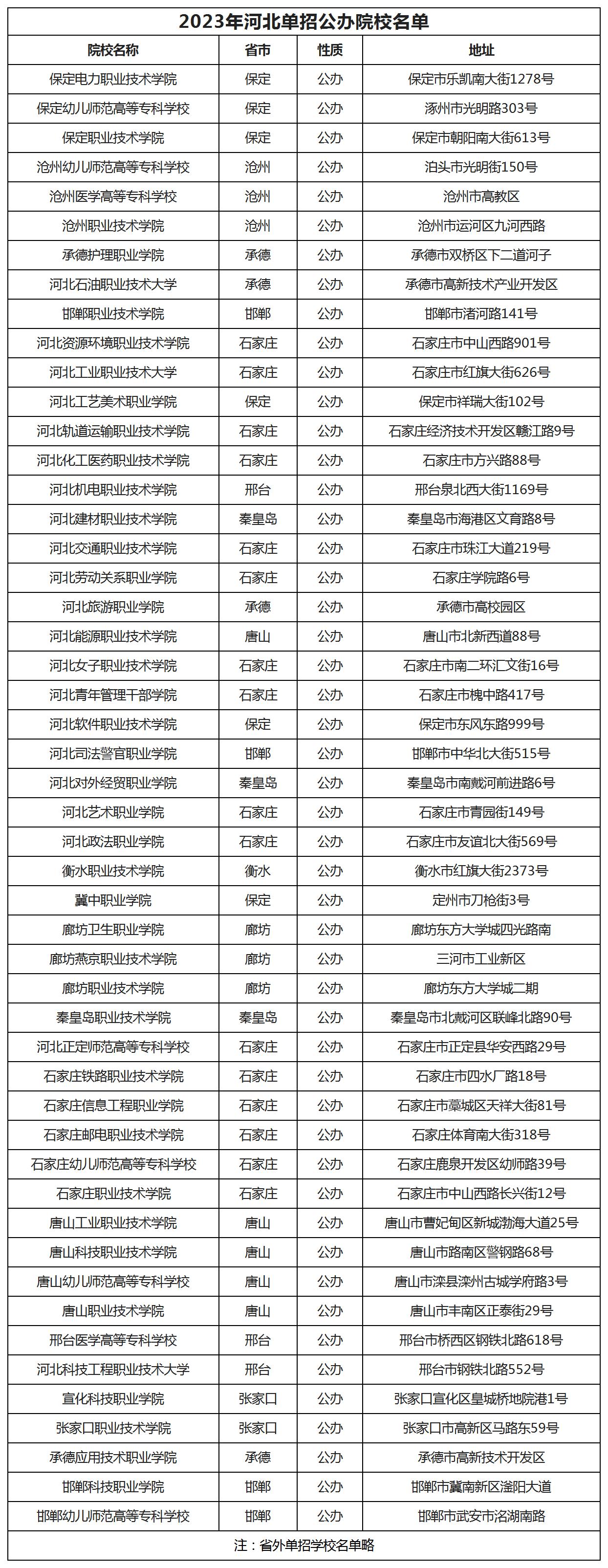 河北省六類(lèi)單招公辦學(xué)校-圖1
