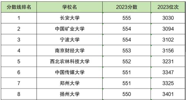 550分理科一本大學名單-圖1